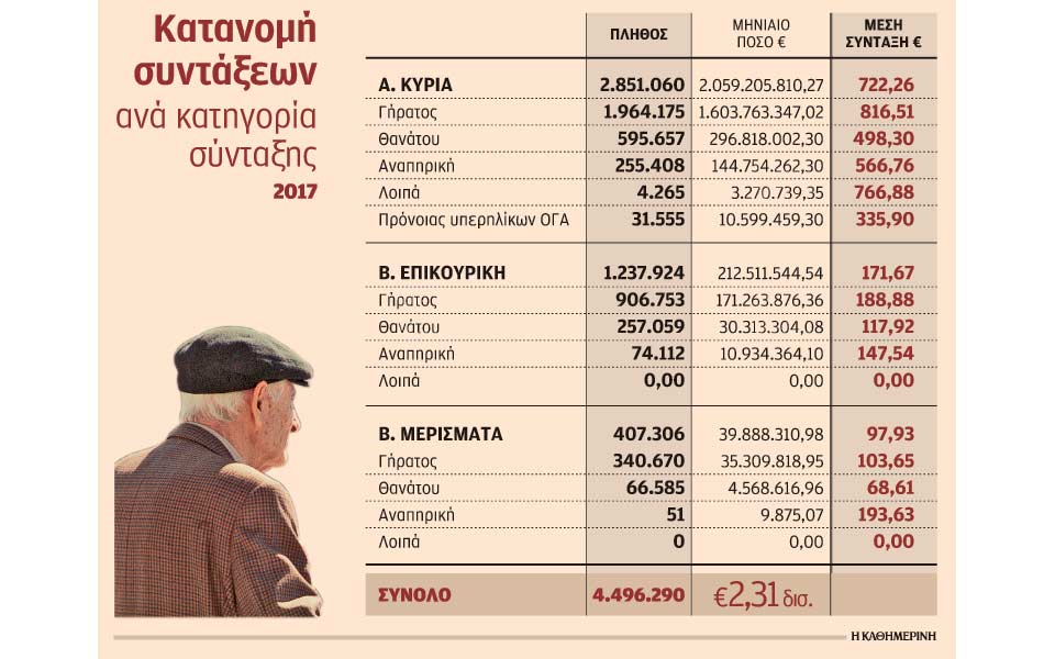 σχεδόν-μία-στις-τρεις-συντάξεις-δεν-ξε-2232459