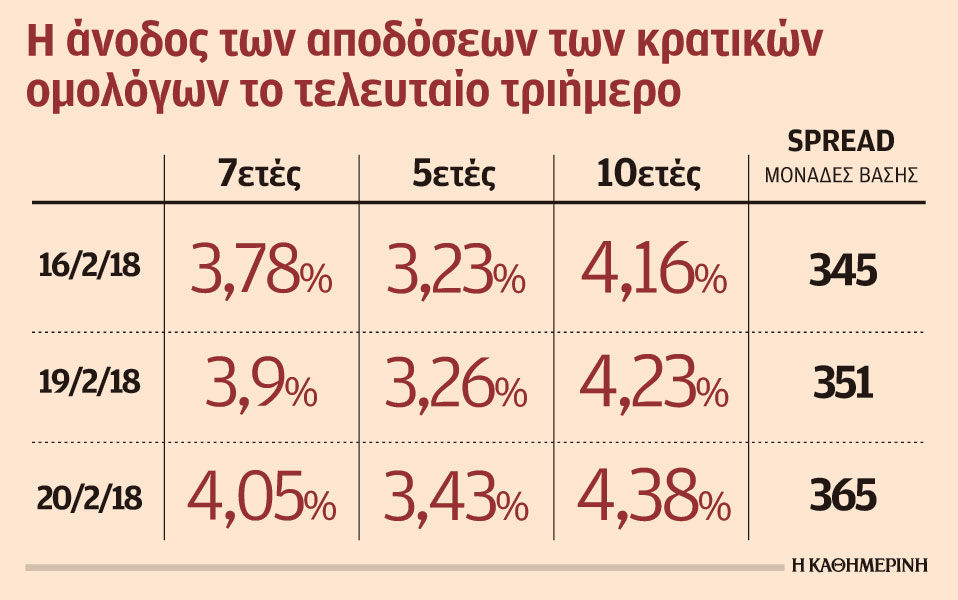 νέα-άνοδος-αποδόσεων-στα-ομόλογα-μετά-2234555