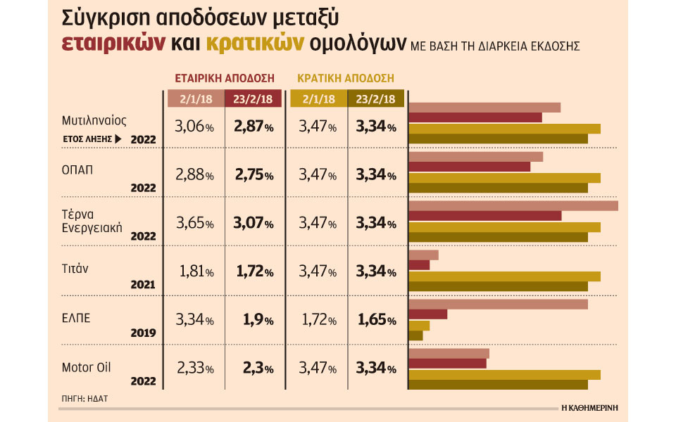 το-ράλι-αποδόσεων-στα-κρατικά-ομόλογα-2235363