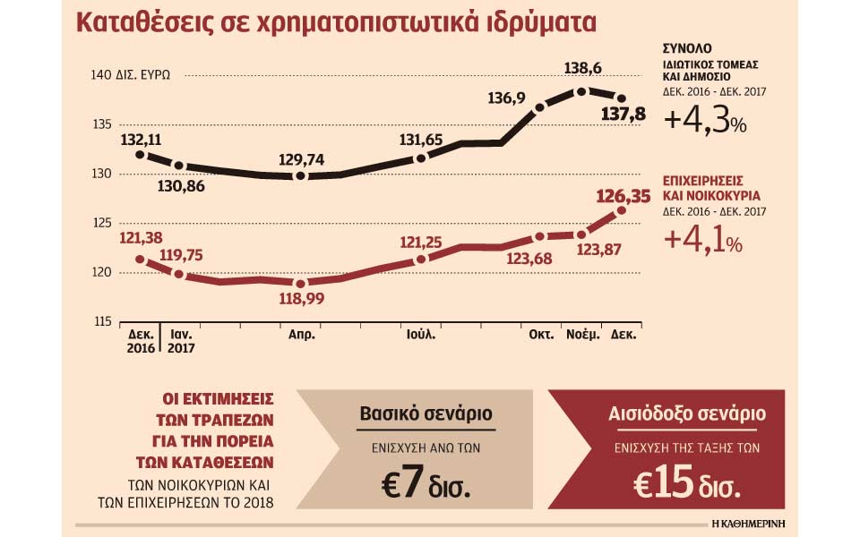 αύξηση-καταθέσεων-άνω-των-7-δισ-αναμένο-2231095