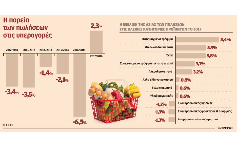 αυξήθηκαν-23-οι-πωλήσεις-των-σούπερ-μάρ-2232029