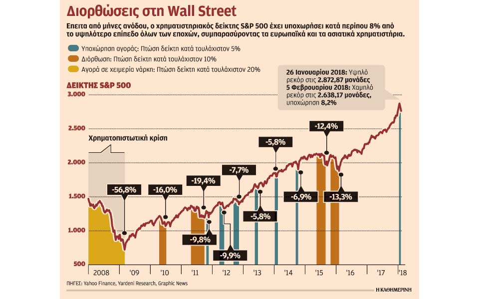 μεγάλες-διακυμάνσεις-στη-wall-μετά-το-μίν-2231969