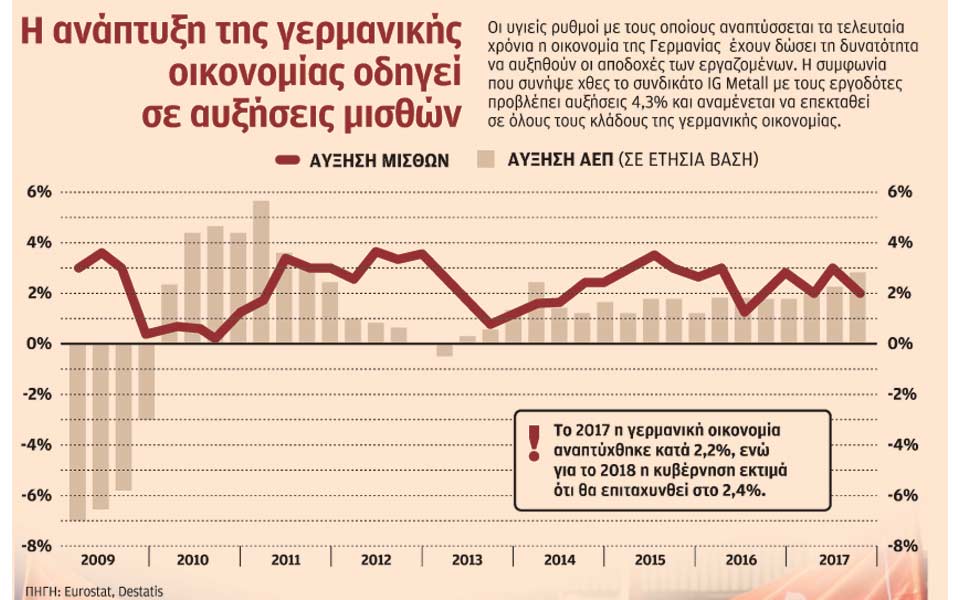 συμφωνία-για-αυξήσεις-μισθών-43-επιτεύχ-2232021