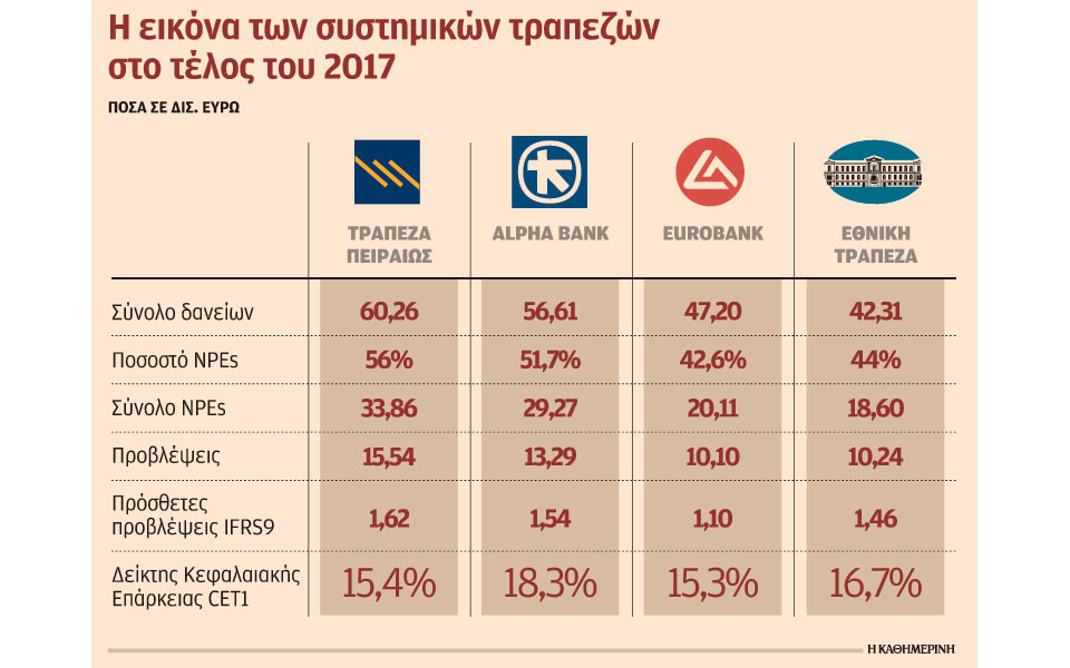 αγωνία-στα-επιτελεία-των-τραπεζών-για-2242259