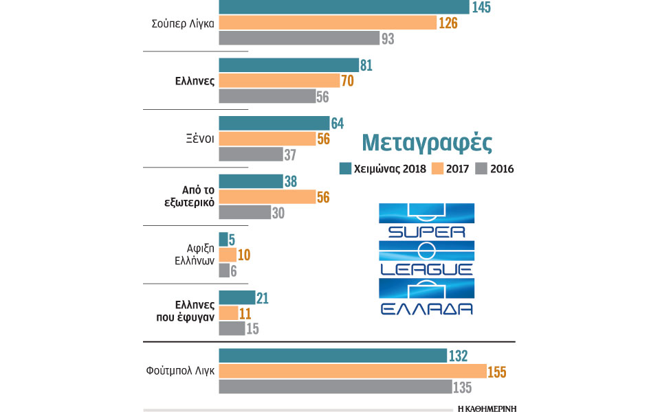 περισσότερες-μεταγραφές-τον-χειμώνα-2237451