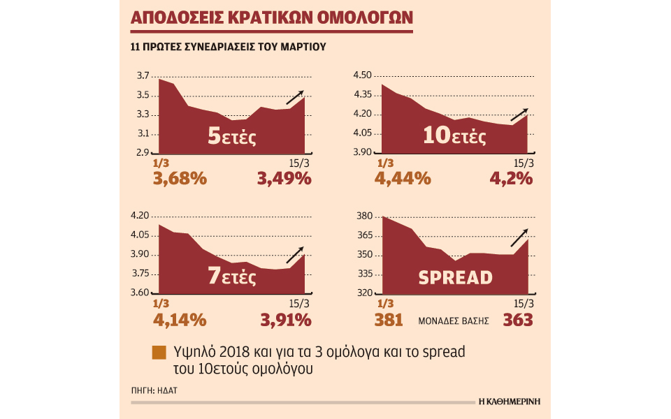 ανοδικά-οι-αποδόσεις-των-ομολόγων-λόγ-2239224