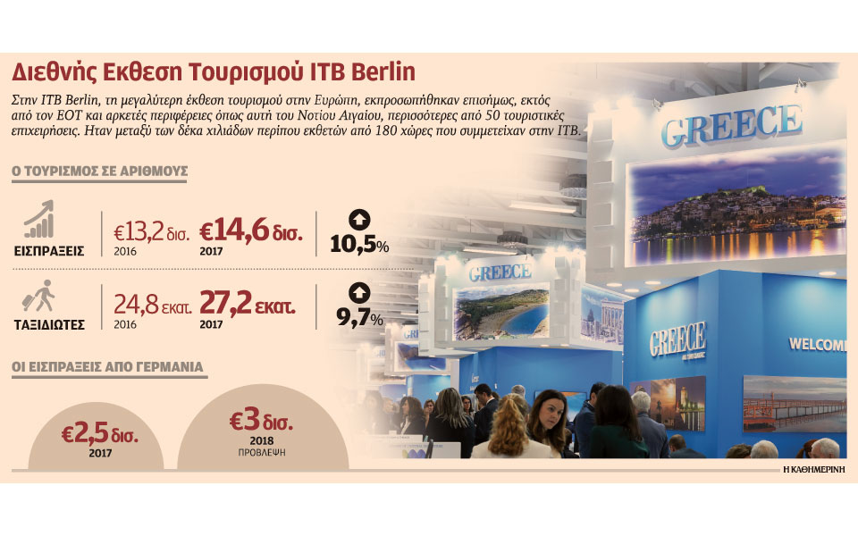 πάνω-από-4-εκατ-γερμανοί-τουρίστες-θα-έ-2237906