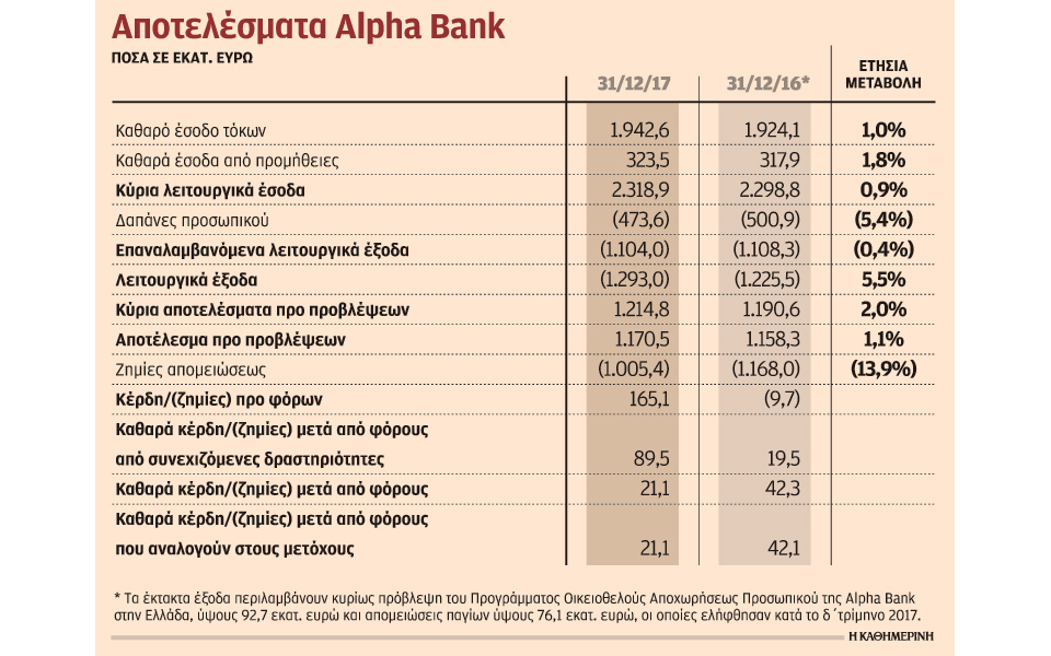 καθαρά-κέρδη-211-εκατ-ευρώ-για-την-alpha-bank-το-2017-2240168