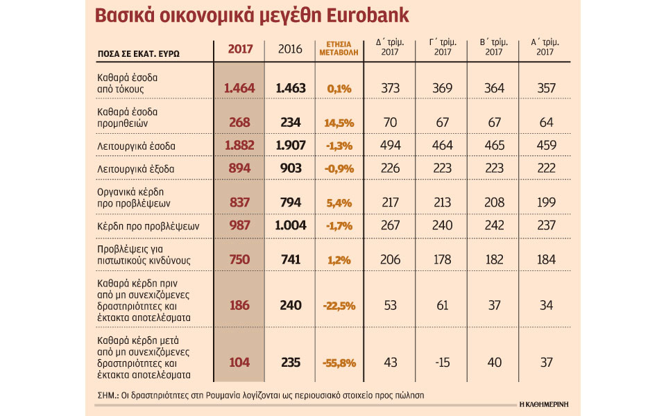 στα-104-εκατ-ευρώ-η-κερδοφορία-του-ομίλου-eu-2238639