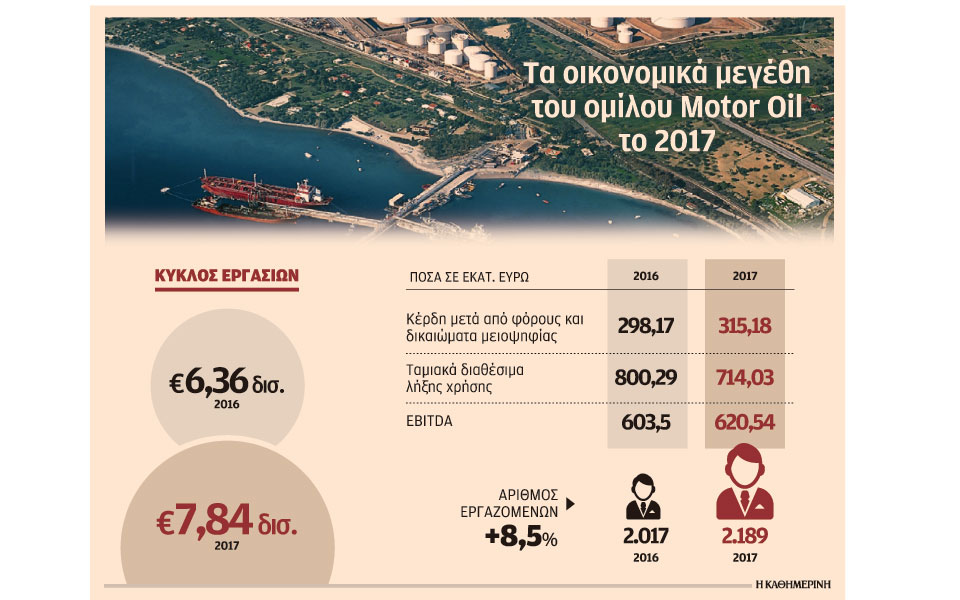 στα-31518-εκατ-ευρώ-τα-κέρδη-της-motor-oil-για-τη-χρή-2238642