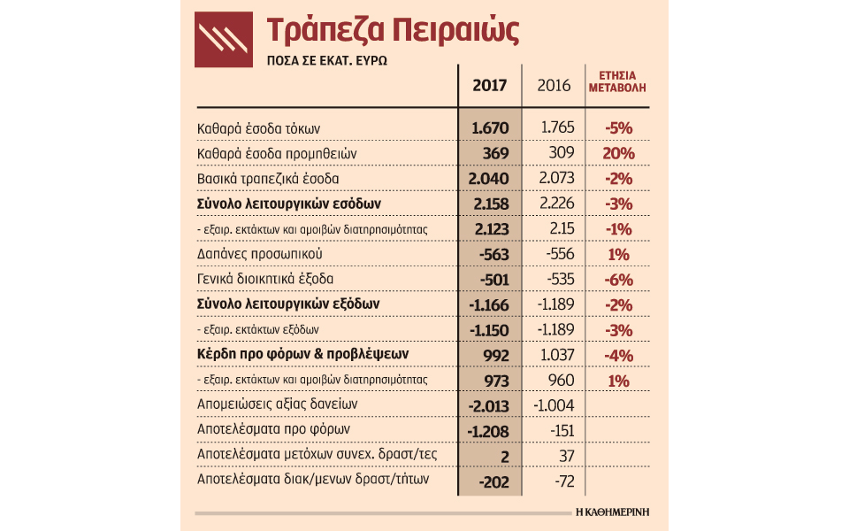 πειραιώς-υπέρβαση-του-στόχου-μείωσης-2241624
