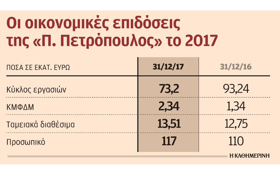 κέρδη-234-εκατ-για-την-πετρόπουλος-το-2017-2237856