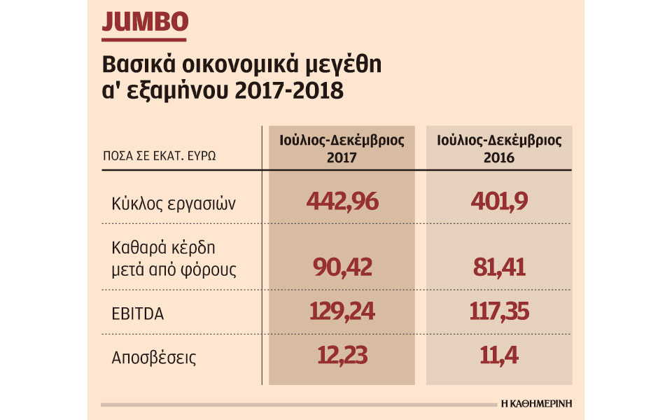 κέρδη-9042-εκατ-ευρώ-για-την-jumbo-το-α΄-εξάμηνο-2237260