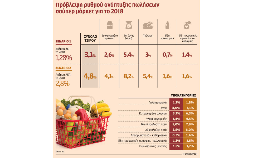 αύξηση-τζίρου-των-σούπερ-μάρκετ-αλλά-μ-2236281