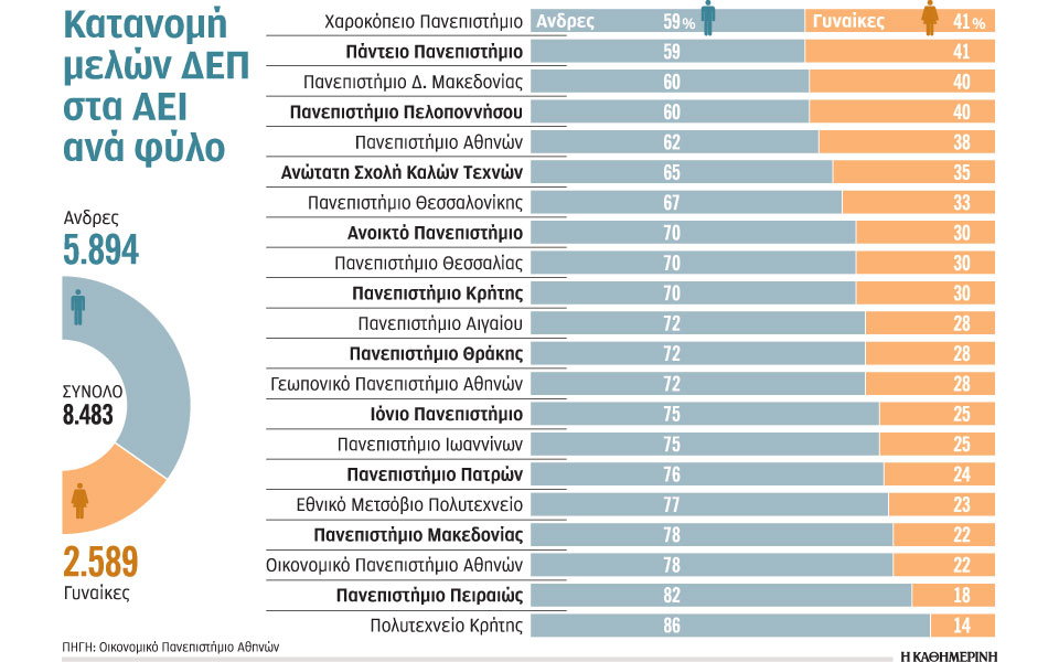 μειοψηφία-οι-καθηγήτριες-στα-αει-2237472