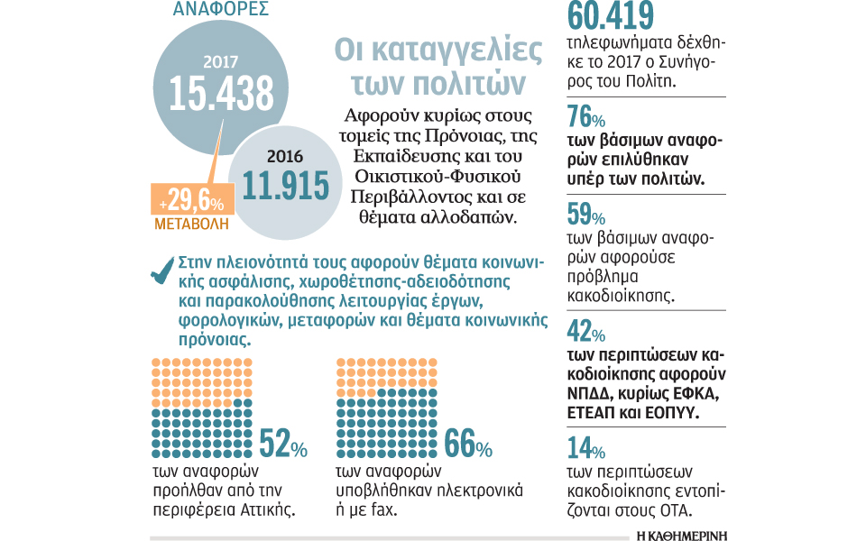 κατά-30-αύξηση-κακοδιοίκησης-σε-ένα-χρόν-2241127