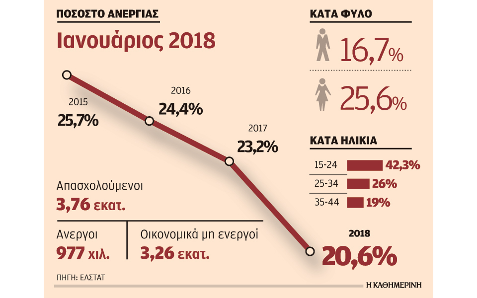 στο-206-τον-ιανουάριο-η-ανεργία-στην-ελλά-2244242
