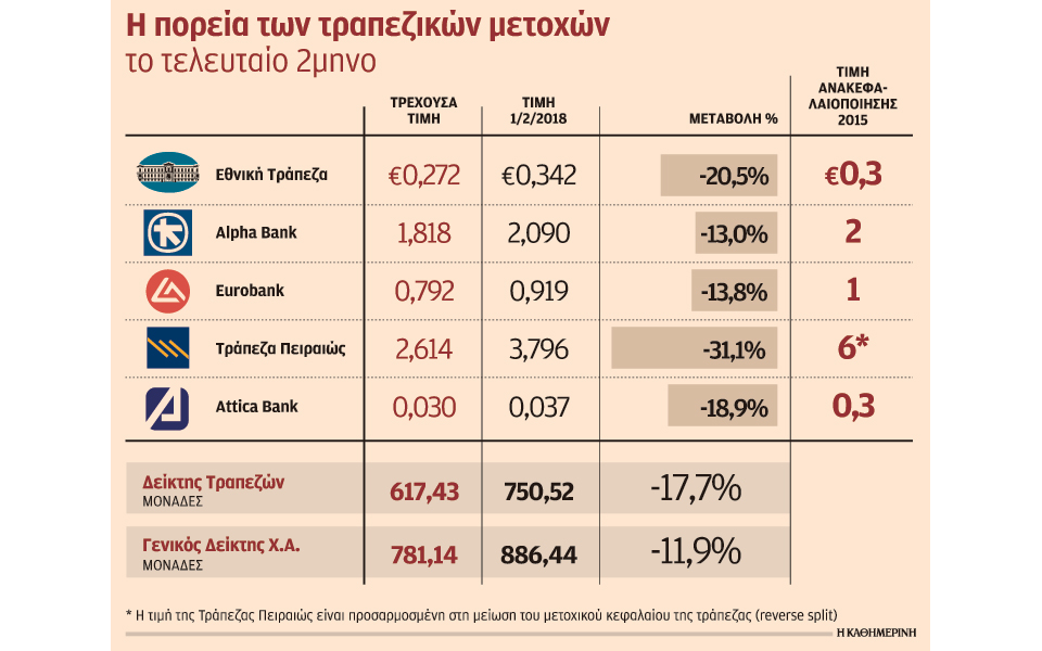 ισχυρές-πιέσεις-στις-τραπεζικές-μετο-2243255