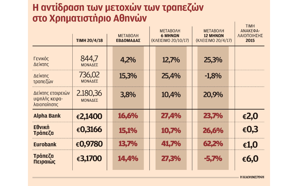η-επιτυχία-στο-stress-test-έφερε-άνοδο-15-στις-τρα-2245936