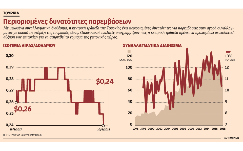 η-λίρα-καταρρέει-αλλά-ο-ερντογάν-κρατά-2243794