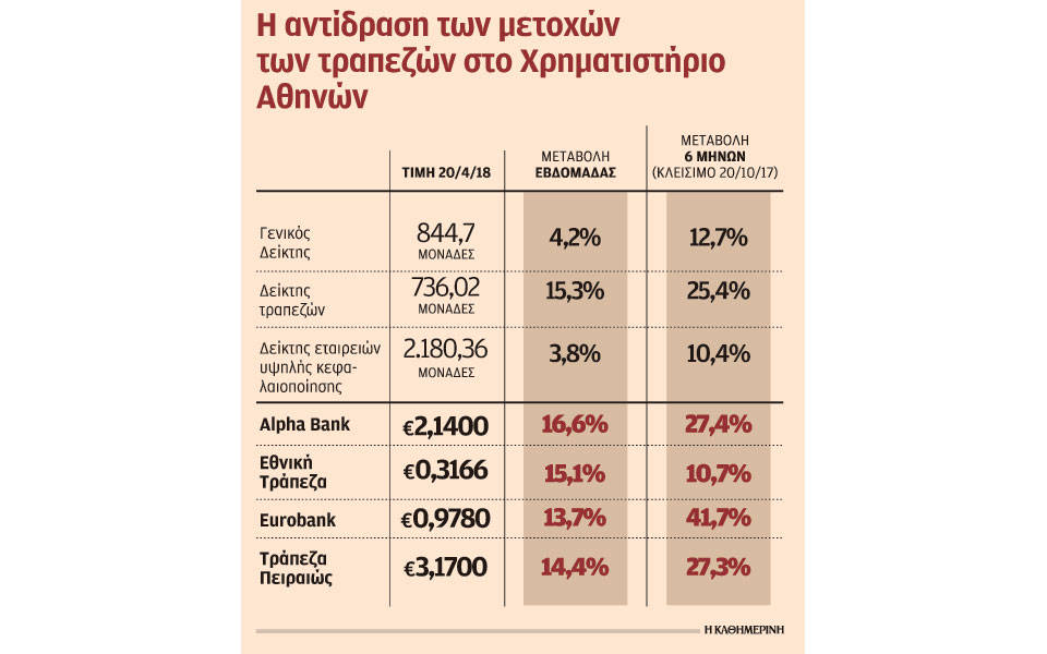 μετά-τα-stress-tests-οι-τράπεζες-εστιάζουν-στα-κό-2245993
