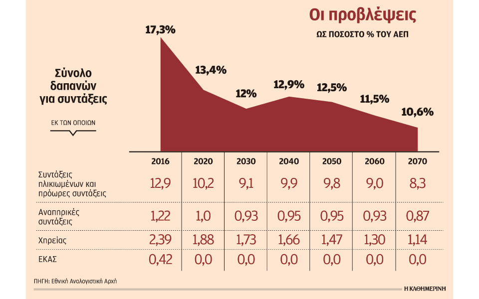 μαχαίρι-στις-συνταξιοδοτικές-δαπάνε-2253164