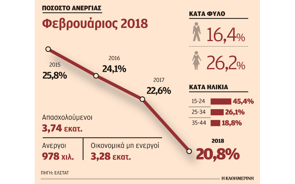 στο-208-διαμορφώθηκε-το-ποσοστό-ανεργία-2249710