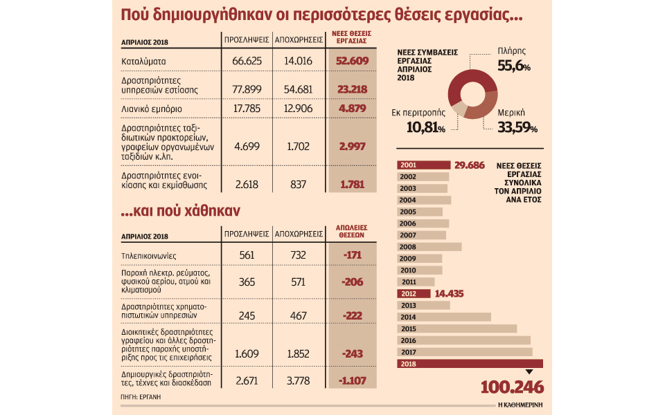 ρεκόρ-18ετίας-νέων-θέσεων-εργασίας-λόγω-2249517