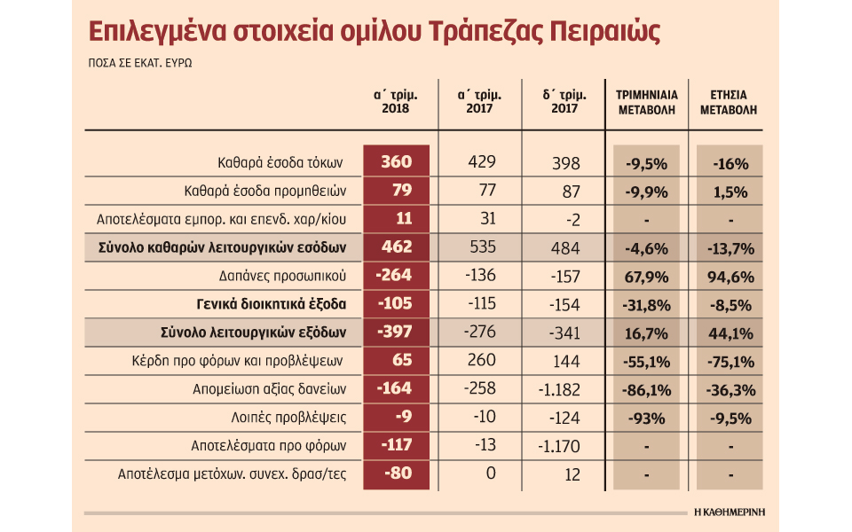 εκτακτες-δαπάνες-οδήγησαν-σε-ζημίες-80-ε-2249781