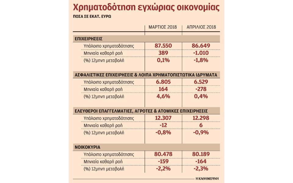 μικρή-αύξηση-καταθέσεων-και-λιγότερα-2253195