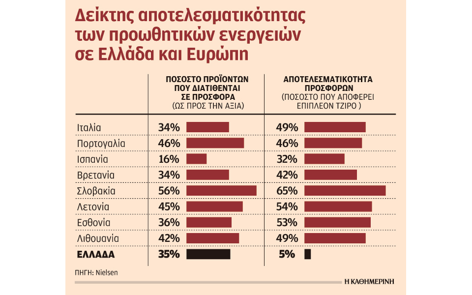 οι-προσφορές-δεν-αύξησαν-τον-τζίρο-των-2250675