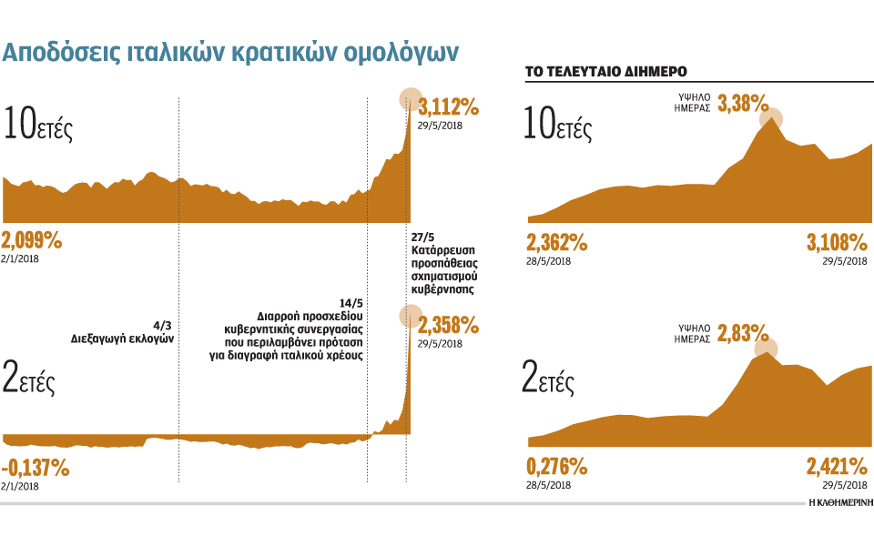 συναγερμός-στην-ευρωζώνη-λόγω-ιταλία-2253125