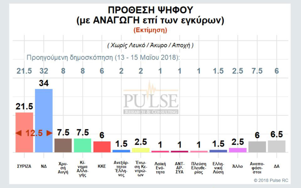 δημοσκόπηση-pulse-ανοίγει-την-ψαλίδα-η-νδ-2259069