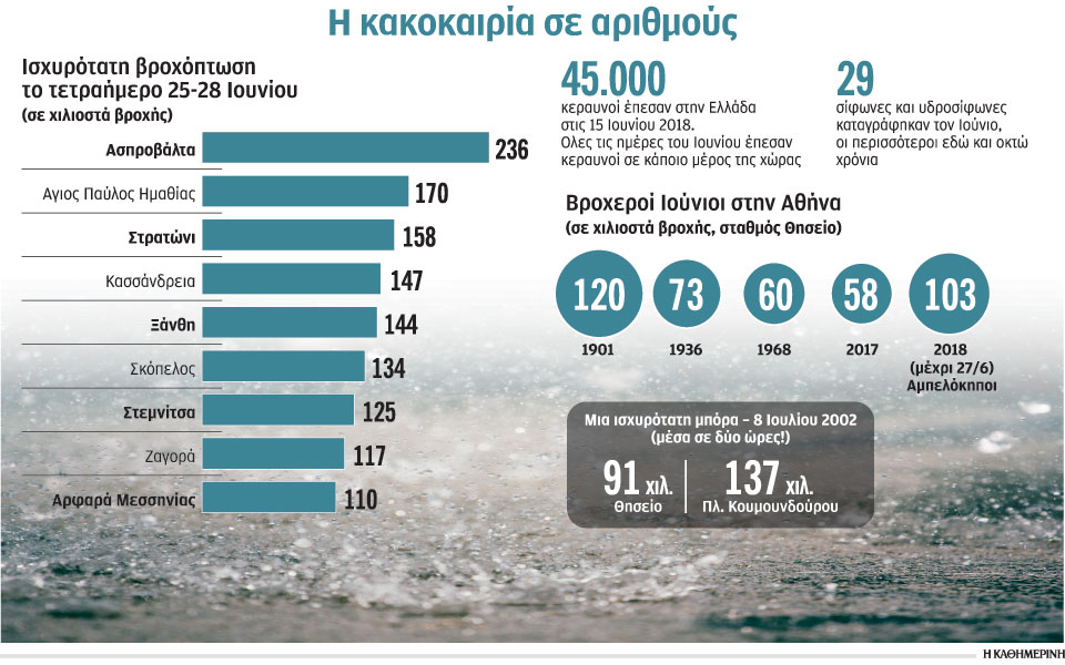 ο-φετινός-ιούνιος-ήταν-ακραίως-φθινο-2259482