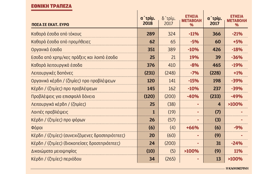 στα-20-εκατ-τα-κέρδη-της-εθνικής-τράπεζα-2253547