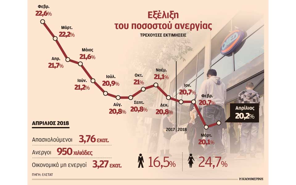 υποχωρεί-αλλά-με-αργούς-ρυθμούς-η-ανε-2261975