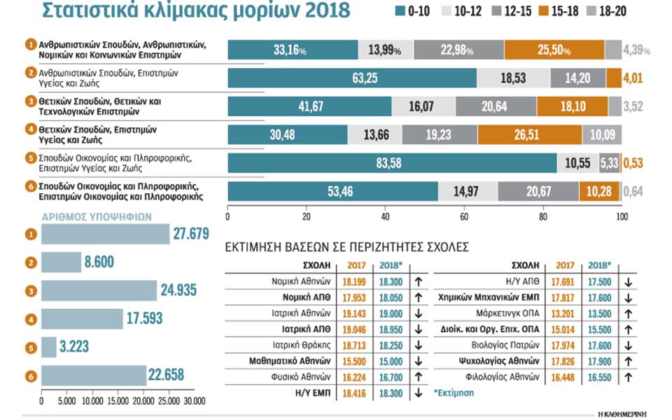 πανελλαδικές-η-ιατρική-στις-19-000-μονάδες-2261791