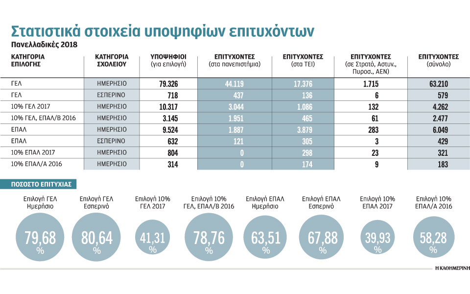 το-80-εισήχθη-στο-πανεπιστήμιο-2269986