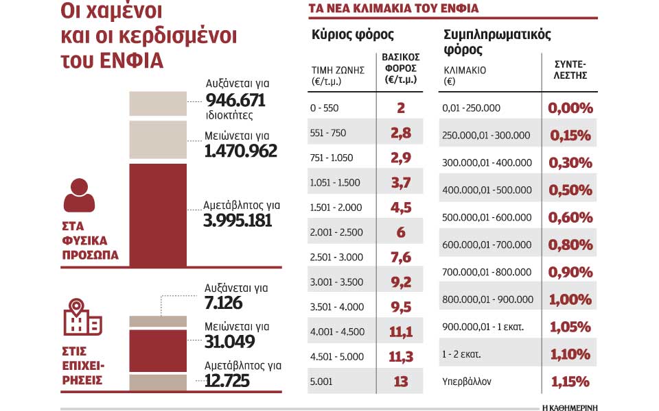 φθάνει-η-ώρα-του-ενφια-για-64-εκατ-ιδιοκτ-2265706