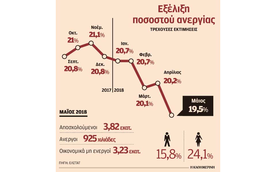 στο-195-η-ανεργία-τον-μάιο-2266939