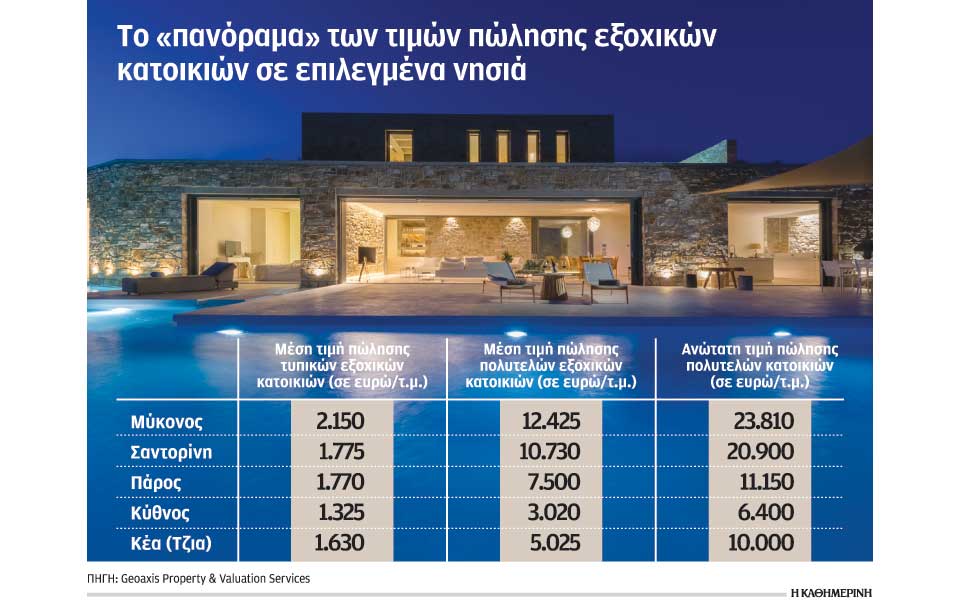 αύξηση-στις-τιμές-πώλησης-των-εξοχικώ-2266551