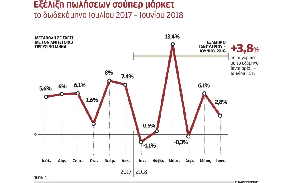 αύξηση-πωλήσεων-σούπερ-μάρκετ-κατά-38-τ-2266577