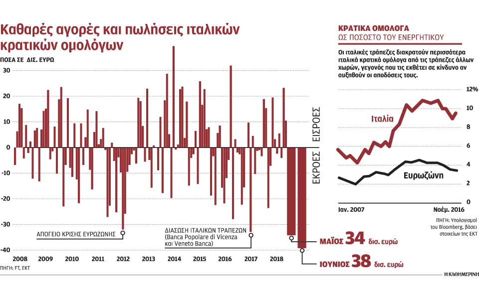 ιταλικά-ομόλογα-αξίας-72-δισ-πούλησαν-ο-2268983