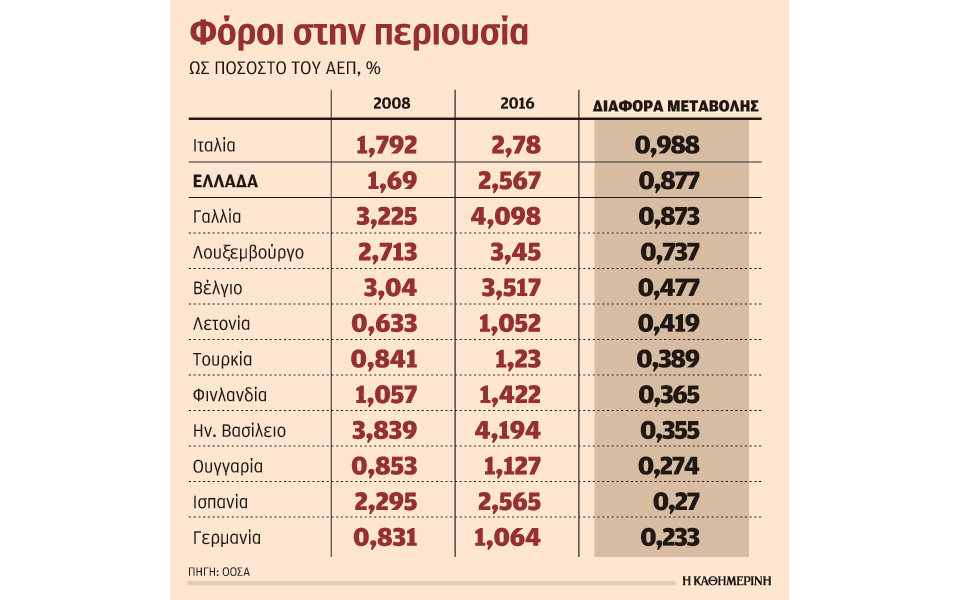 τα-έσοδα-από-τον-φόρο-μένουν-σταθερά-αν-2275450