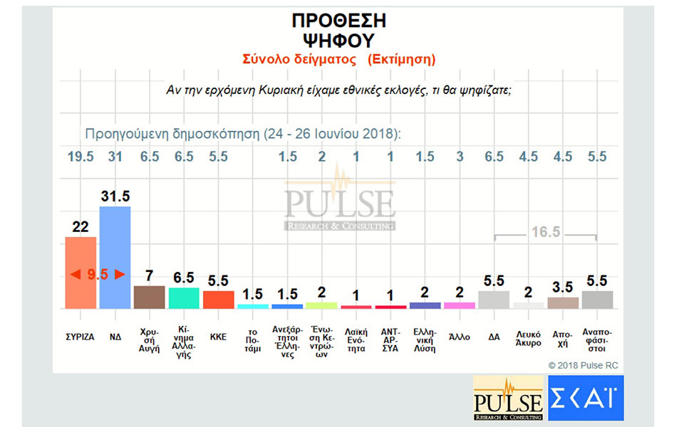 δημοσκόπηση-pulse-προβάδισμα-95-μονάδων-για-2273839