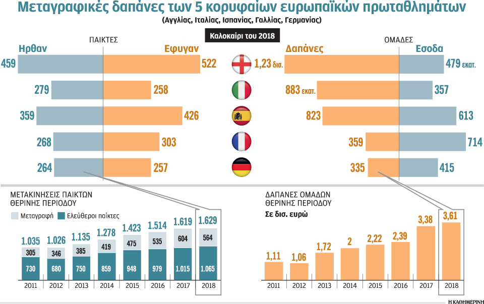καλοκαίρι-466-δισ-ευρώ-για-μεταγραφές-2274079