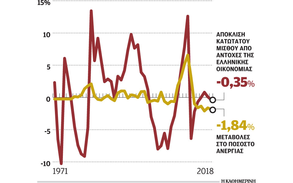 o-κατώτατος-μισθός-δεν-πρέπει-να-αυξηθε-2270568