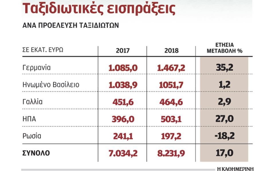 αύξηση-17-των-τουριστικών-εσόδων-το-επτά-2274127
