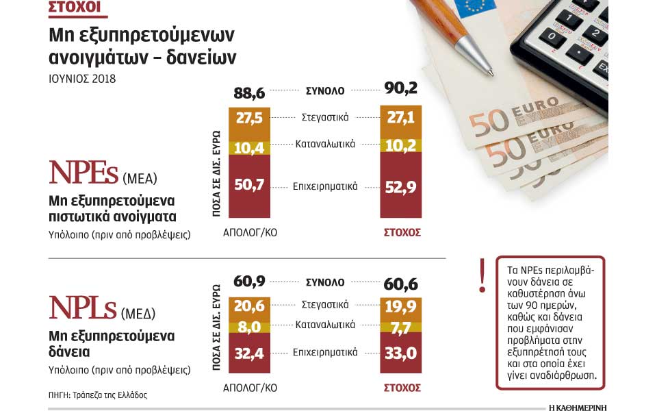 εκτός-στόχου-η-μείωση-των-κόκκινων-δαν-2271451