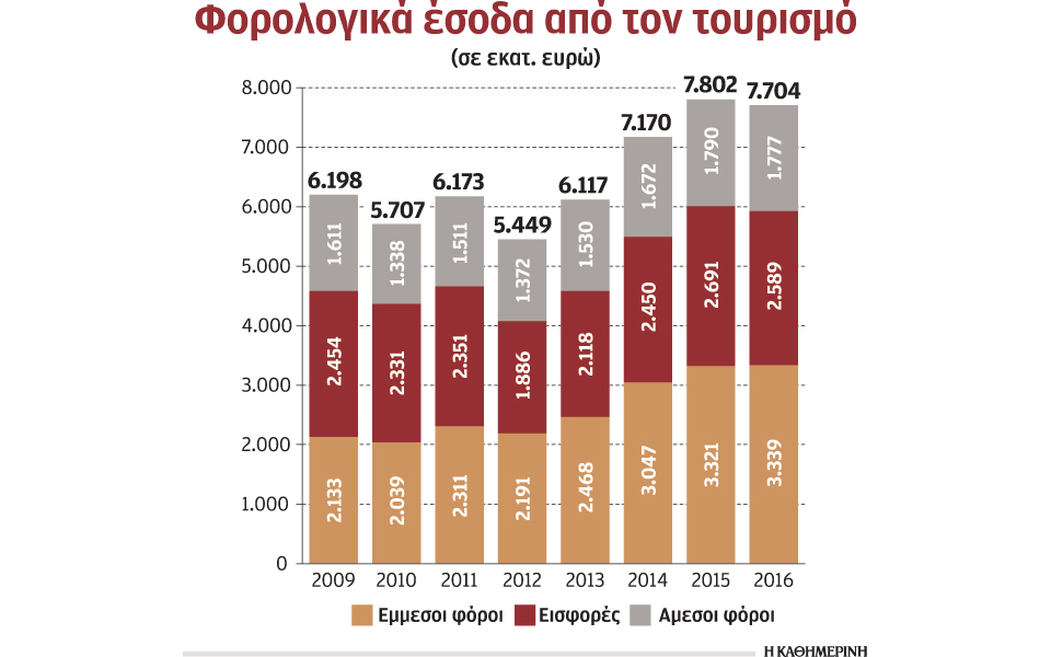 στα-523-δισ-ευρώ-τα-έσοδα-του-κράτους-από-τ-2276200